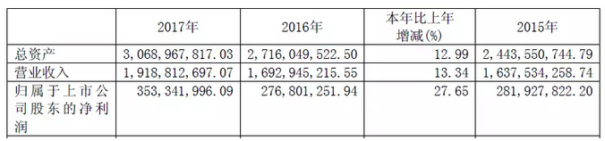 营收19.2亿、净利3.5亿，高档酒“牵引”伊力特加