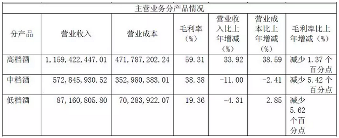 营收19.2亿、净利3.5亿，高档酒“牵引”伊力特加